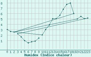 Courbe de l'humidex pour Saint-Quentin (02)