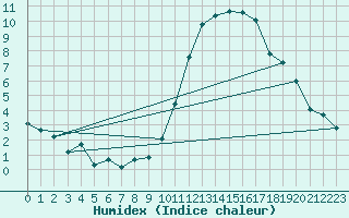 Courbe de l'humidex pour Castres-Nord (81)