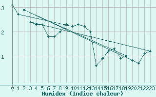 Courbe de l'humidex pour Luedenscheid