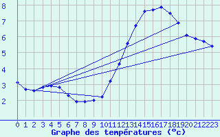 Courbe de tempratures pour Neufchef (57)