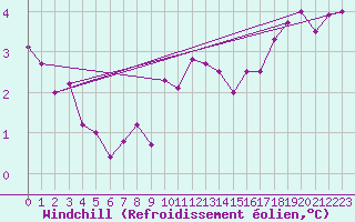 Courbe du refroidissement olien pour Bouelles (76)