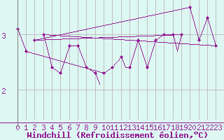 Courbe du refroidissement olien pour Mehamn