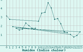 Courbe de l'humidex pour Zugspitze