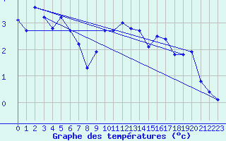 Courbe de tempratures pour Kumlinge Kk