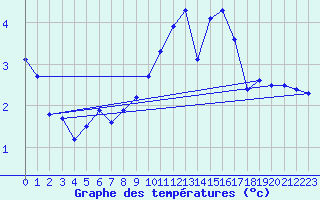 Courbe de tempratures pour Marquise (62)