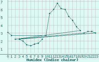 Courbe de l'humidex pour Penhas Douradas