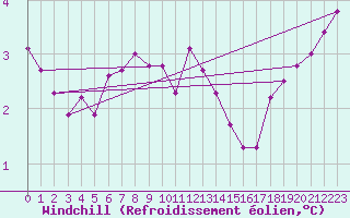 Courbe du refroidissement olien pour Beauvais (60)