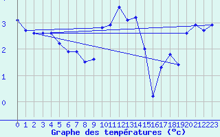 Courbe de tempratures pour Harzgerode