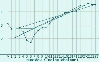 Courbe de l'humidex pour Beauvais (60)