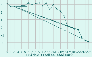 Courbe de l'humidex pour Weinbiet