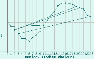 Courbe de l'humidex pour Vindebaek Kyst