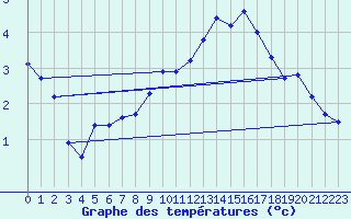 Courbe de tempratures pour Neuchatel (Sw)