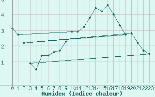 Courbe de l'humidex pour Neuchatel (Sw)