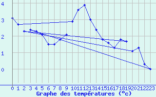 Courbe de tempratures pour Bagaskar