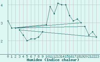 Courbe de l'humidex pour Berus