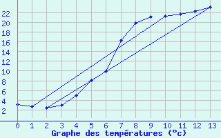 Courbe de tempratures pour Majavatn V