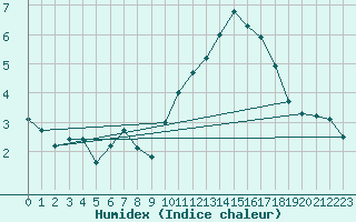 Courbe de l'humidex pour Limoges (87)