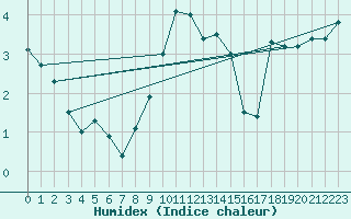 Courbe de l'humidex pour Ljungby