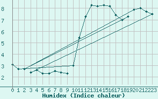 Courbe de l'humidex pour Porquerolles (83)