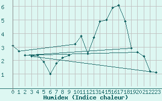 Courbe de l'humidex pour Creil (60)