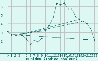 Courbe de l'humidex pour Le Mesnil-Esnard (76)