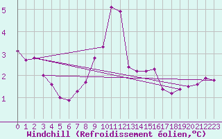 Courbe du refroidissement olien pour Stavoren Aws