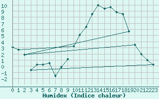 Courbe de l'humidex pour Le Mans (72)