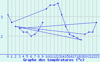 Courbe de tempratures pour Anvers (Be)