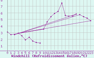 Courbe du refroidissement olien pour Ernage (Be)