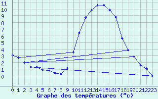 Courbe de tempratures pour Breuillet (17)