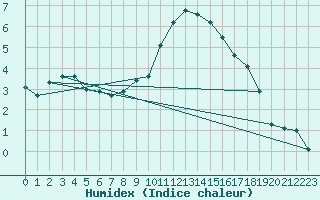 Courbe de l'humidex pour Calamocha