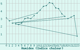 Courbe de l'humidex pour Lake Vyrnwy