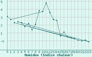 Courbe de l'humidex pour Ilanz