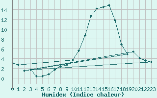 Courbe de l'humidex pour Aubenas - Lanas (07)