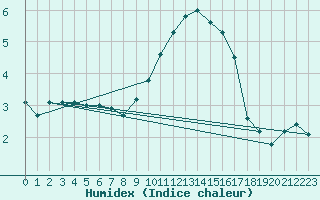 Courbe de l'humidex pour Weiden