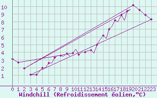 Courbe du refroidissement olien pour Braunschweig