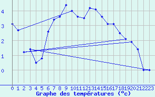 Courbe de tempratures pour Aultbea