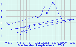 Courbe de tempratures pour Santa Elena