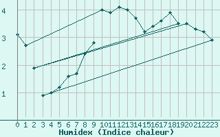 Courbe de l'humidex pour Kemionsaari Kemio Kk