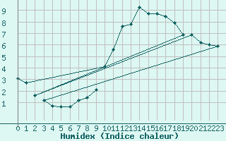 Courbe de l'humidex pour Roissy (95)
