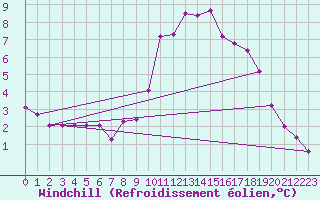 Courbe du refroidissement olien pour Brocken