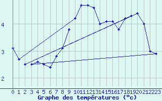 Courbe de tempratures pour Pully-Lausanne (Sw)