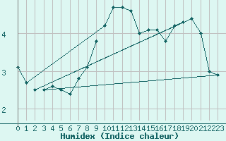 Courbe de l'humidex pour Pully-Lausanne (Sw)