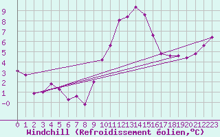 Courbe du refroidissement olien pour Plaffeien-Oberschrot