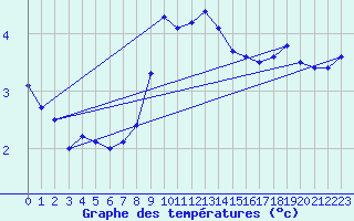 Courbe de tempratures pour Dudince