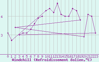 Courbe du refroidissement olien pour Besson - Chassignolles (03)