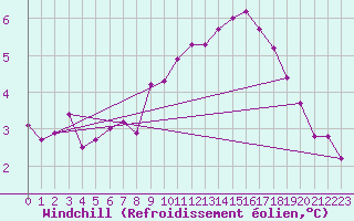 Courbe du refroidissement olien pour Baltasound