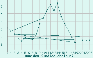 Courbe de l'humidex pour Naven