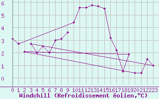 Courbe du refroidissement olien pour Alfeld