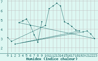 Courbe de l'humidex pour Angermuende